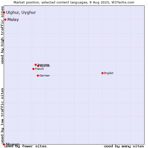 Market position of Malay vs. Uighur, Uyghur vs. Niuean
