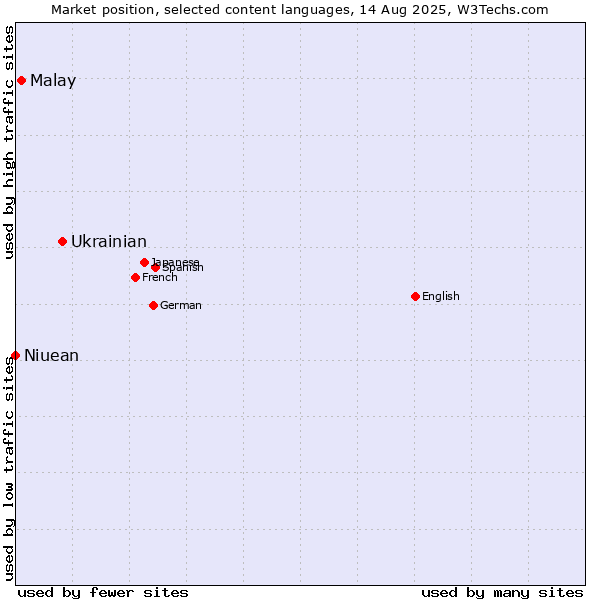 Market position of Ukrainian vs. Malay vs. Niuean