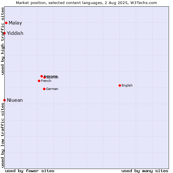 Market position of Malay vs. Niuean vs. Yiddish