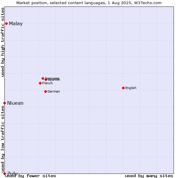 Market position of Malay vs. Niuean vs. Zulu