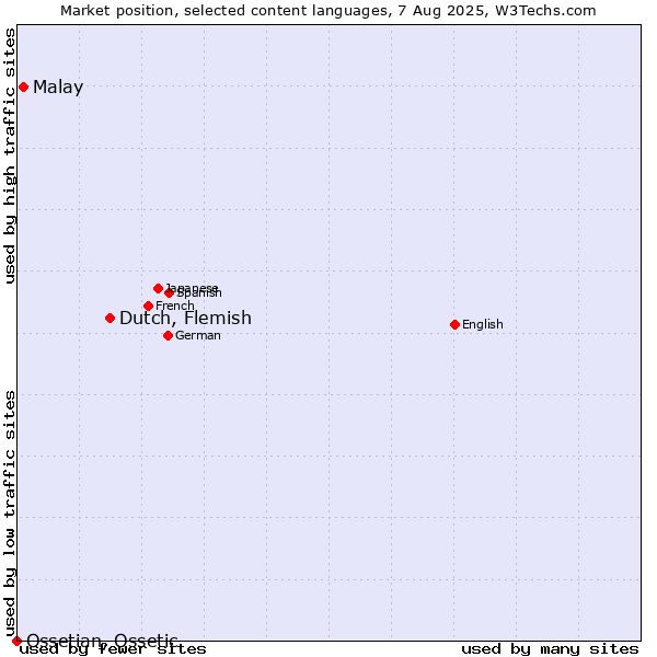 Market position of Dutch, Flemish vs. Malay vs. Ossetian, Ossetic