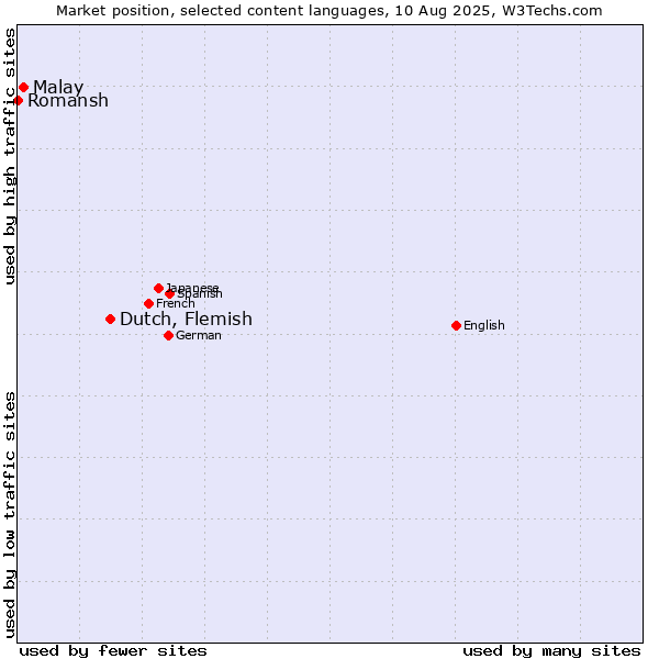 Market position of Dutch, Flemish vs. Malay vs. Romansh