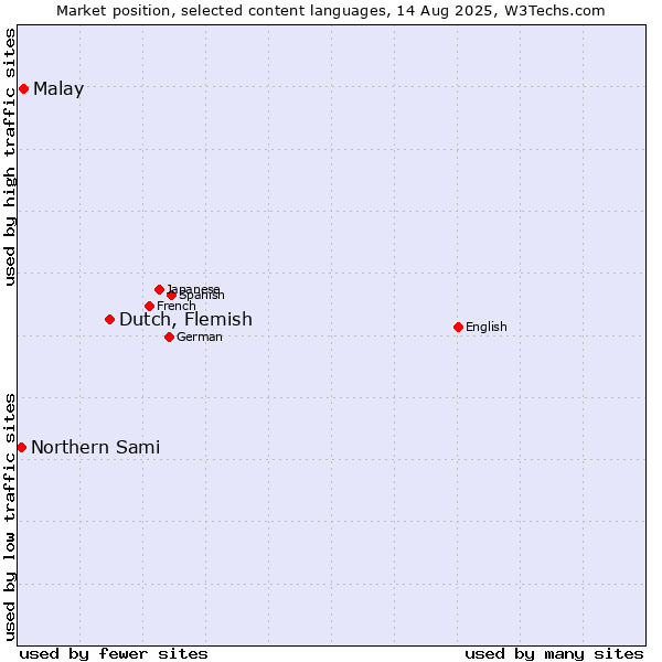 Market position of Dutch, Flemish vs. Malay vs. Northern Sami