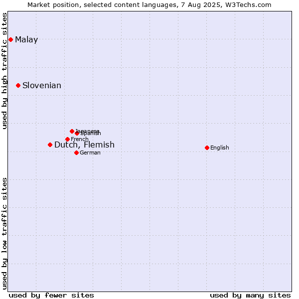 Market position of Dutch, Flemish vs. Slovenian vs. Malay