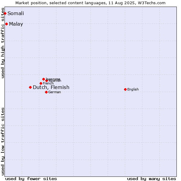 Market position of Dutch, Flemish vs. Malay vs. Somali