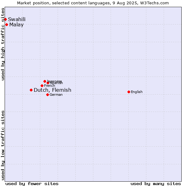 Market position of Dutch, Flemish vs. Malay vs. Swahili