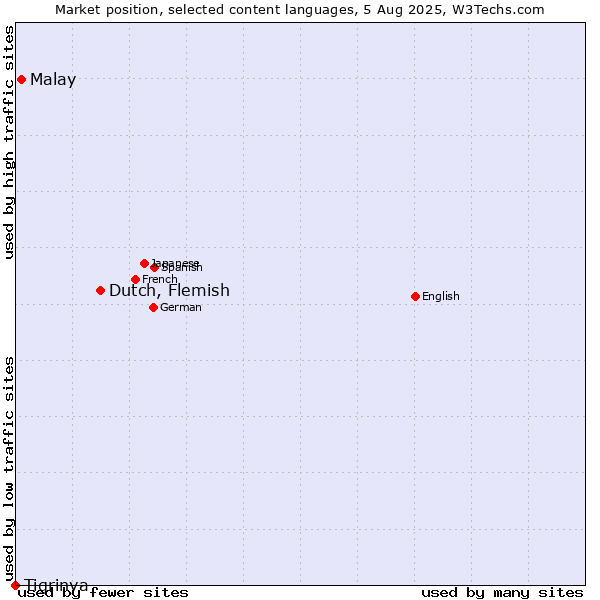 Market position of Dutch, Flemish vs. Malay vs. Tigrinya