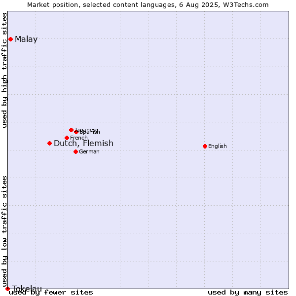 Market position of Dutch, Flemish vs. Malay vs. Tokelau