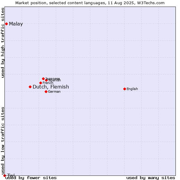 Market position of Dutch, Flemish vs. Malay vs. Twi