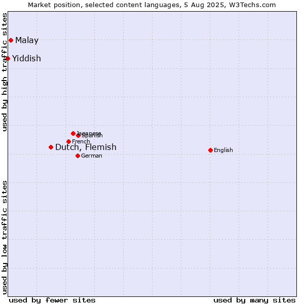 Market position of Dutch, Flemish vs. Malay vs. Yiddish