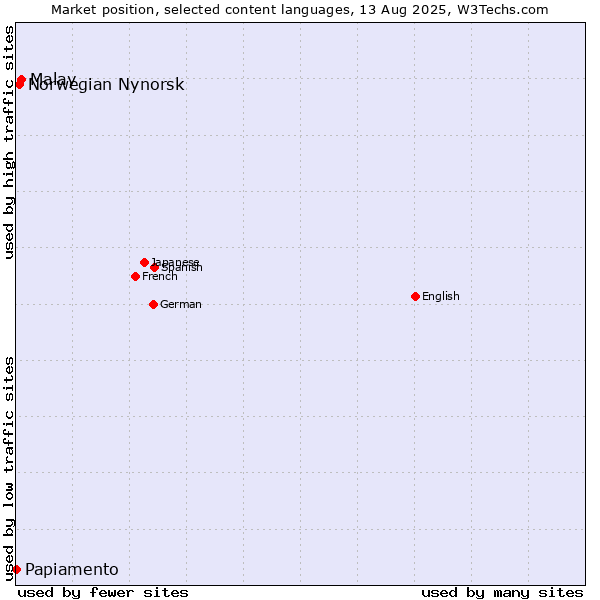 Market position of Malay vs. Norwegian Nynorsk vs. Papiamento
