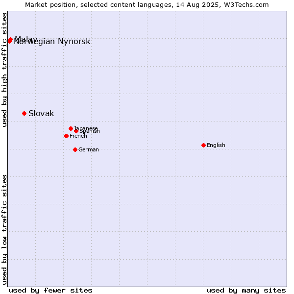 Market position of Slovak vs. Malay vs. Norwegian Nynorsk