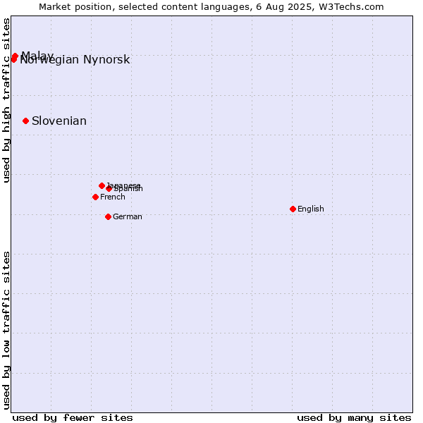 Market position of Slovenian vs. Malay vs. Norwegian Nynorsk