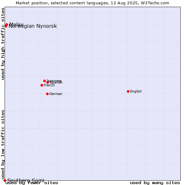 Market position of Malay vs. Norwegian Nynorsk vs. Southern Sami
