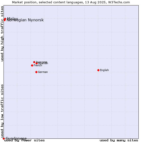 Market position of Malay vs. Norwegian Nynorsk vs. Sundanese