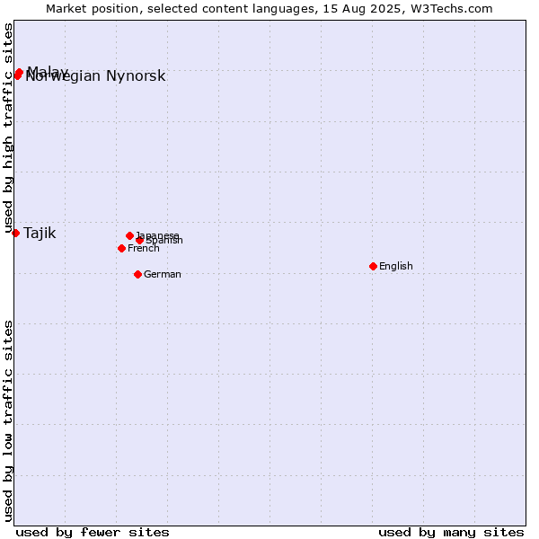 Market position of Malay vs. Norwegian Nynorsk vs. Tajik