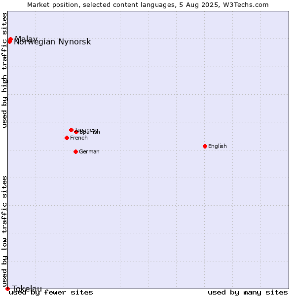 Market position of Malay vs. Norwegian Nynorsk vs. Tokelau