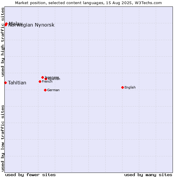 Market position of Malay vs. Norwegian Nynorsk vs. Tahitian