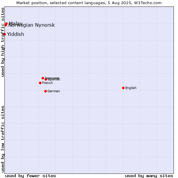 Market position of Malay vs. Norwegian Nynorsk vs. Yiddish