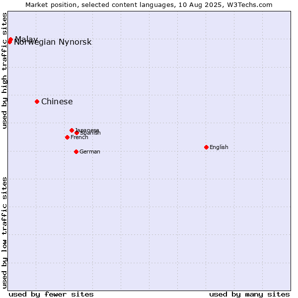 Market position of Chinese vs. Malay vs. Norwegian Nynorsk
