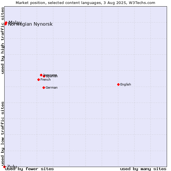 Market position of Malay vs. Norwegian Nynorsk vs. Zulu
