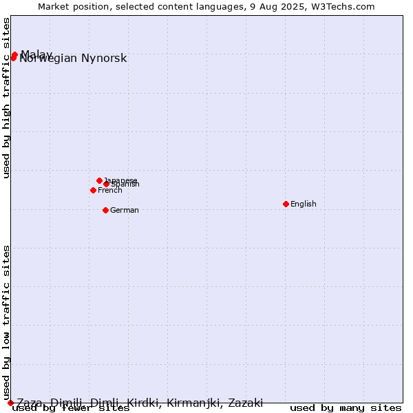 Market position of Malay vs. Norwegian Nynorsk vs. Zaza, Dimili, Dimli, Kirdki, Kirmanjki, Zazaki