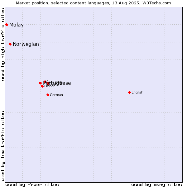 Market position of Portuguese vs. Norwegian vs. Malay