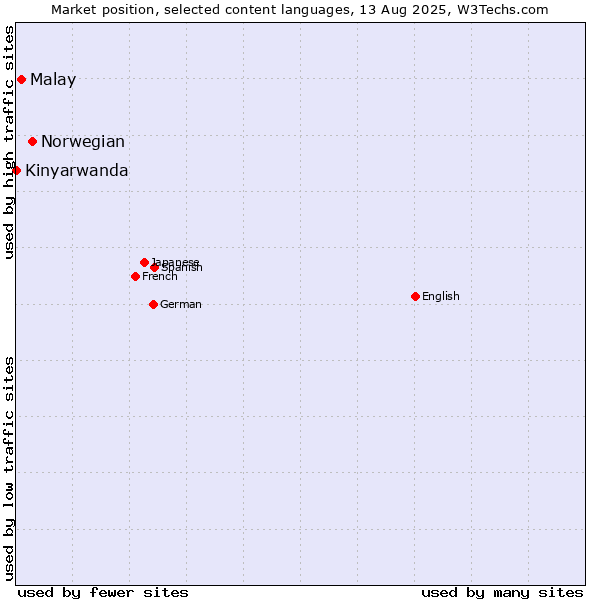 Market position of Norwegian vs. Malay vs. Kinyarwanda