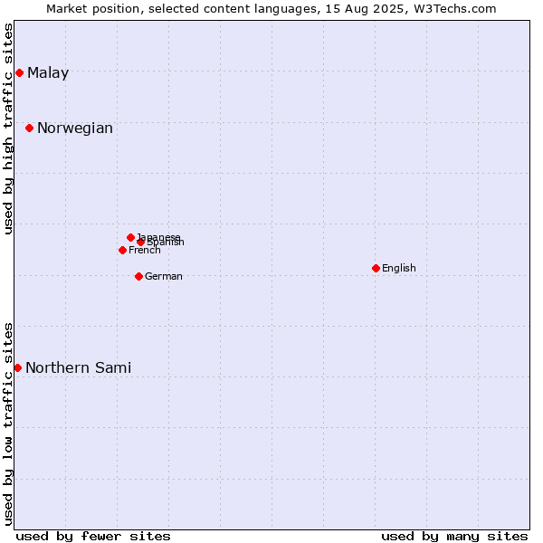 Market position of Norwegian vs. Malay vs. Northern Sami
