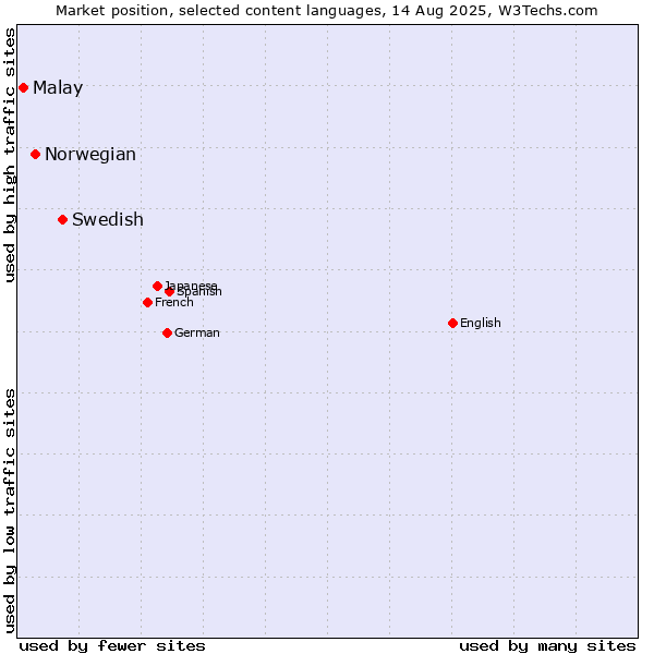 Market position of Swedish vs. Norwegian vs. Malay