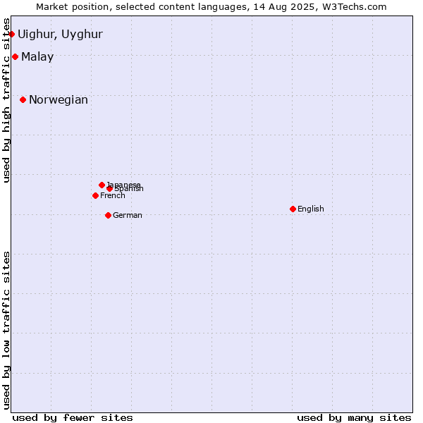 Market position of Norwegian vs. Malay vs. Uighur, Uyghur