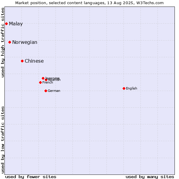 Market position of Chinese vs. Norwegian vs. Malay