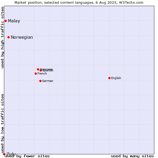 Market position of Norwegian vs. Malay vs. Zulu