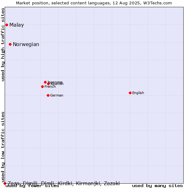 Market position of Norwegian vs. Malay vs. Zaza, Dimili, Dimli, Kirdki, Kirmanjki, Zazaki