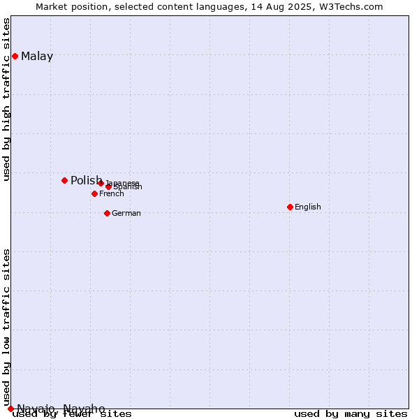 Market position of Polish vs. Malay vs. Navajo, Navaho
