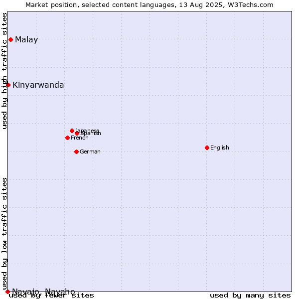 Market position of Malay vs. Kinyarwanda vs. Navajo, Navaho