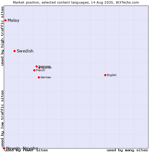 Market position of Swedish vs. Malay vs. Navajo, Navaho