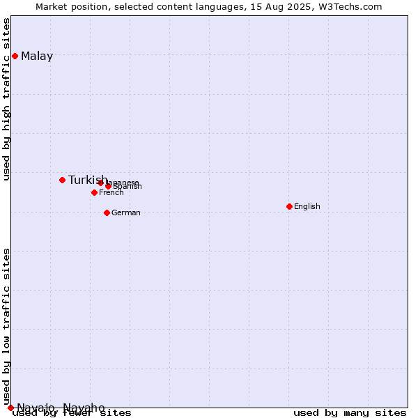 Market position of Turkish vs. Malay vs. Navajo, Navaho
