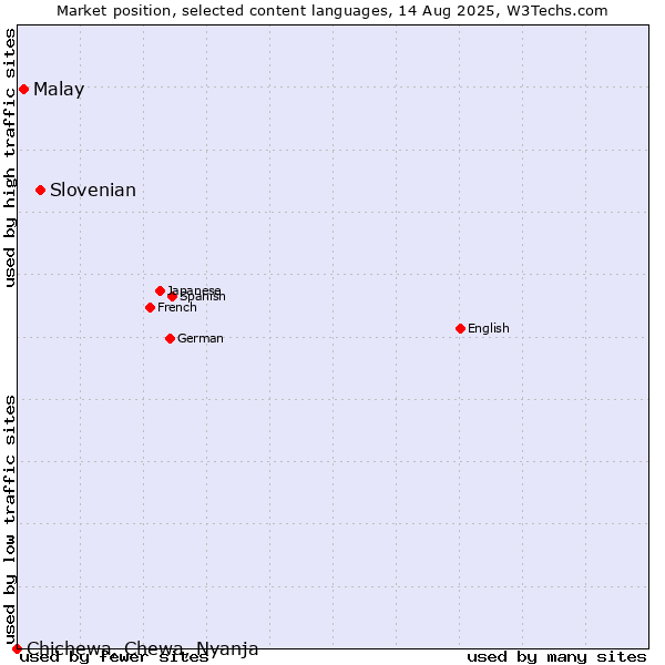 Market position of Slovenian vs. Malay vs. Chichewa, Chewa, Nyanja