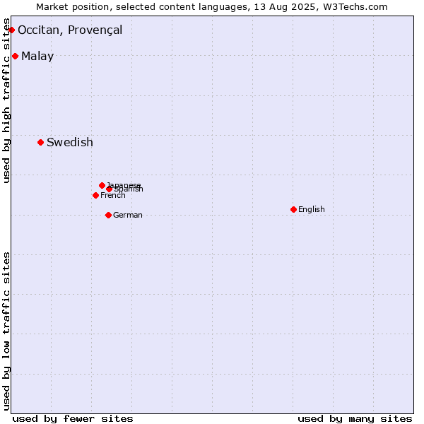 Market position of Swedish vs. Malay vs. Occitan, Provençal