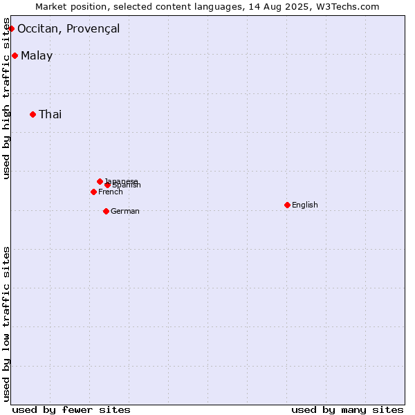 Market position of Thai vs. Malay vs. Occitan, Provençal