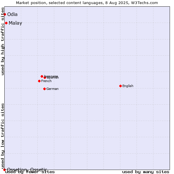 Market position of Malay vs. Odia vs. Ossetian, Ossetic