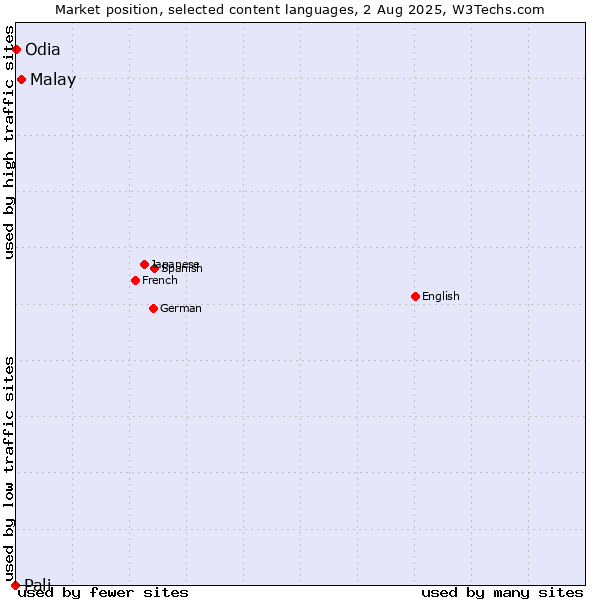 Market position of Malay vs. Odia vs. Pali