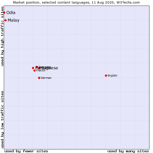 Market position of Portuguese vs. Malay vs. Odia