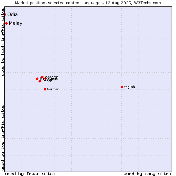 Market position of Russian vs. Malay vs. Odia