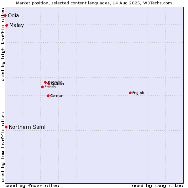 Market position of Malay vs. Northern Sami vs. Odia