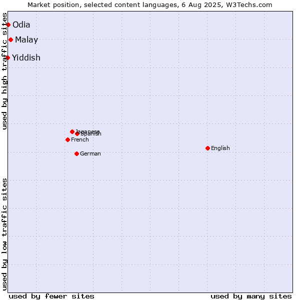 Market position of Malay vs. Odia vs. Yiddish