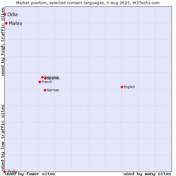 Market position of Malay vs. Odia vs. Zulu