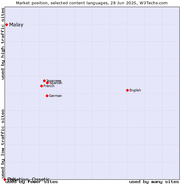Market position of Malay vs. Ossetian, Ossetic vs. Pali