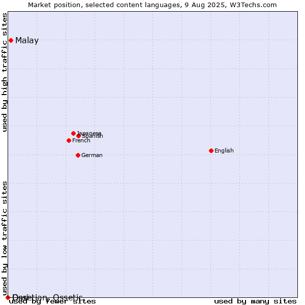 Market position of Malay vs. Dari vs. Ossetian, Ossetic